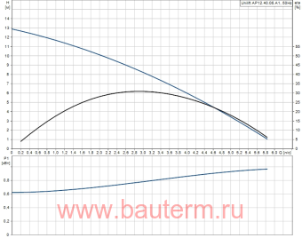 Дренажный насос Unilift АР 12.40.06.1, для откачивания и отведения воды, Grundfos