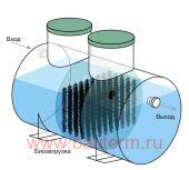 Септик ЭКО-6 чел горизонтал энергонезависимый 1,2м3/сут 1200х3000мм РУСПОТОК